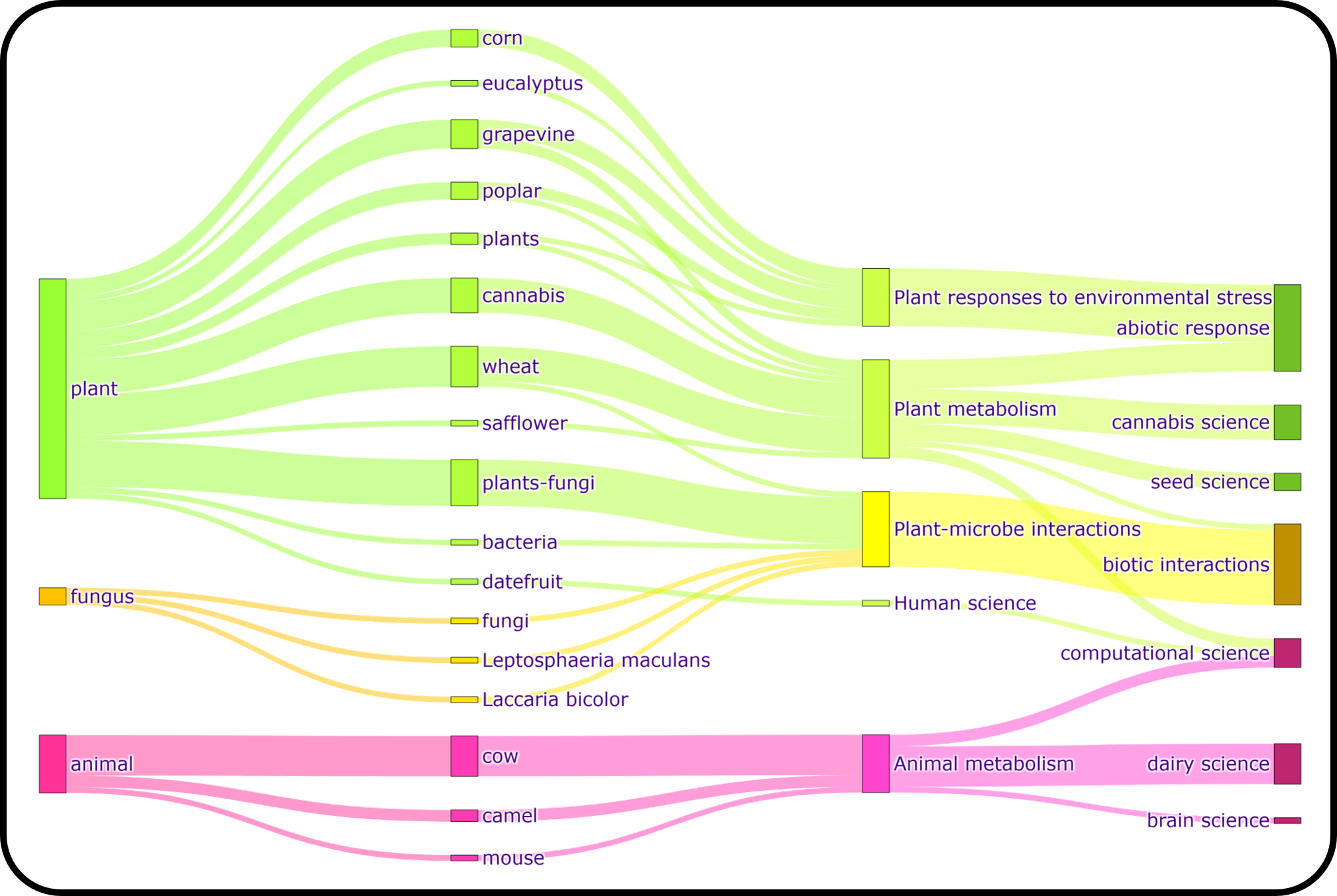 sankey chart of research themes and species