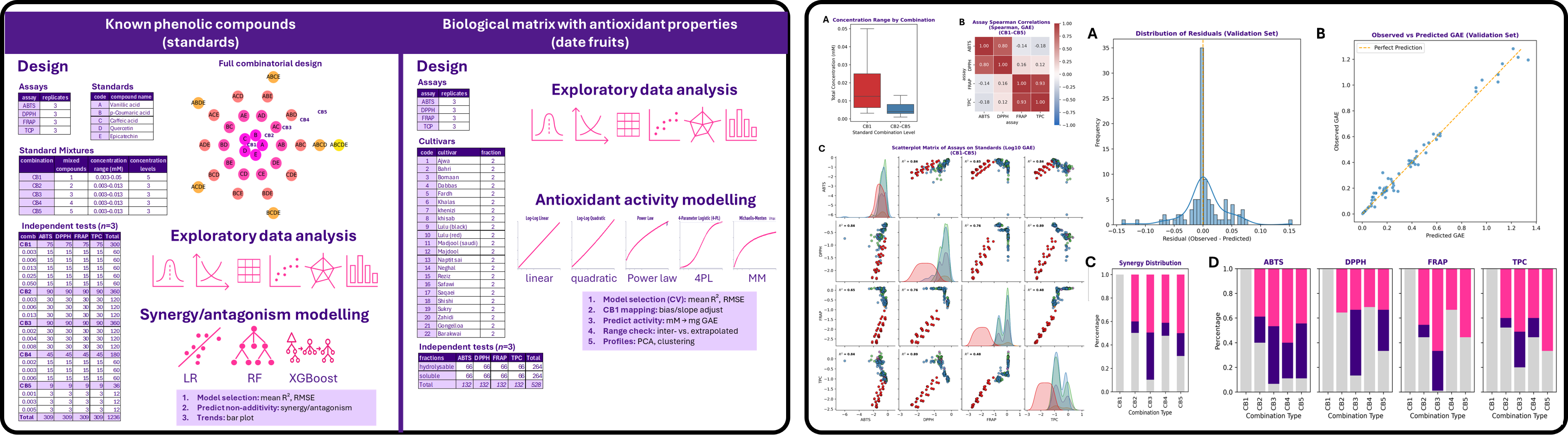 antioxidant assay study overview