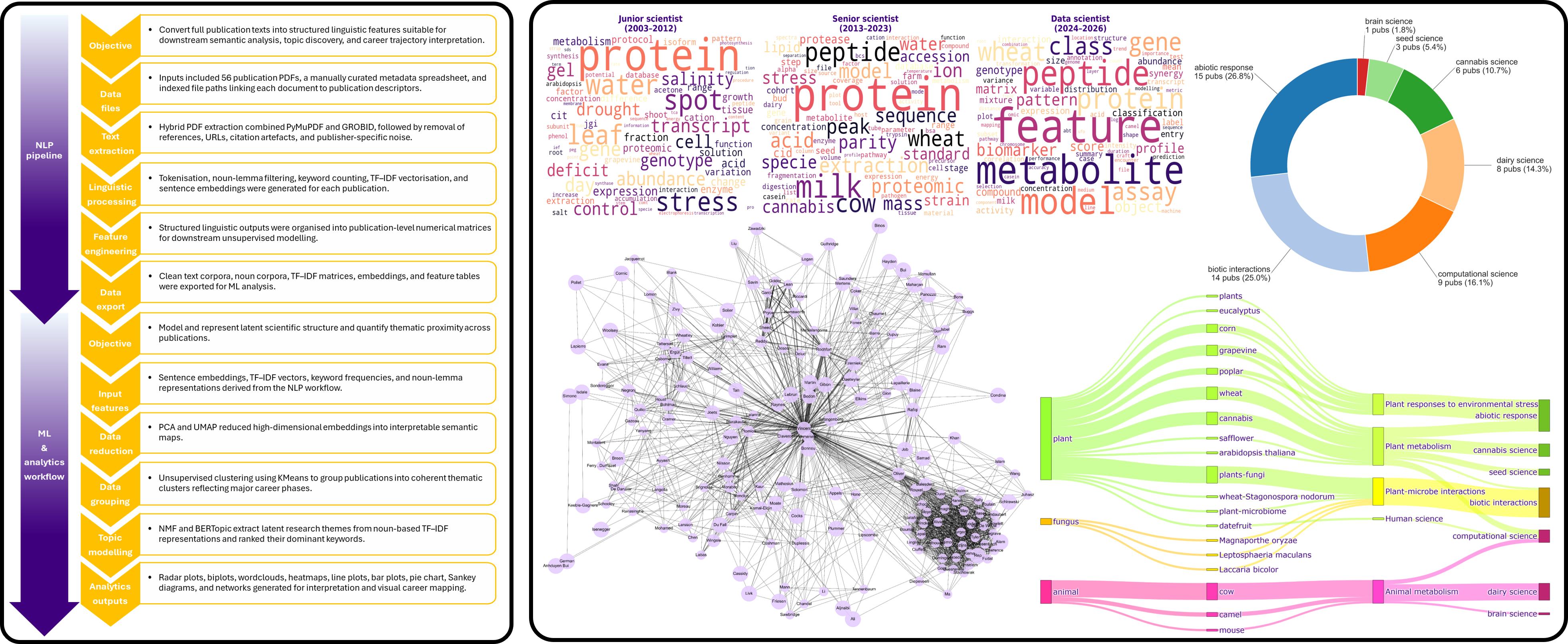 career trajectory NLP charts