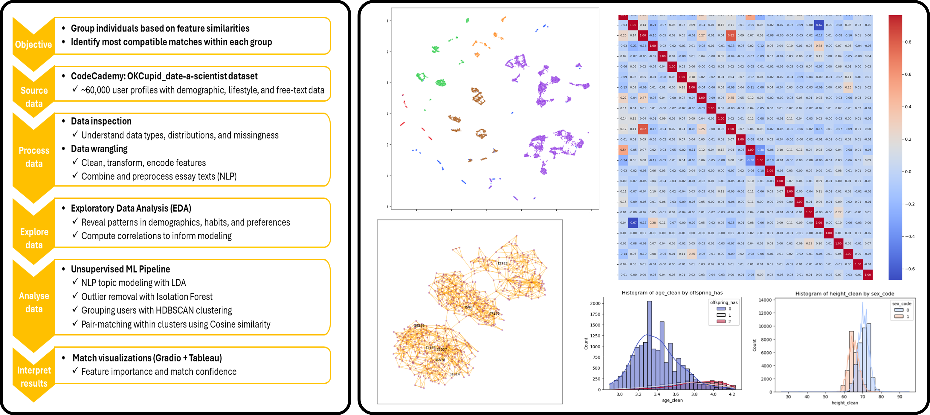 dating app NLP matching charts