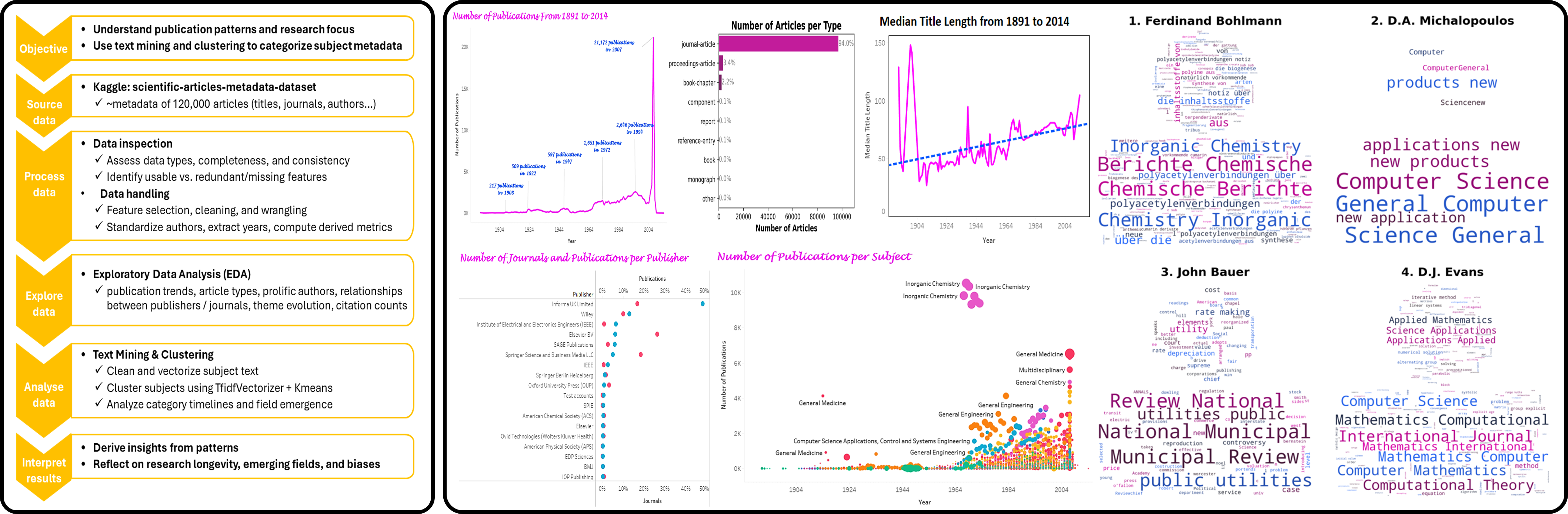 scientific publication analytics charts